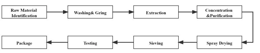 product-900-186 Extract Flow Chart